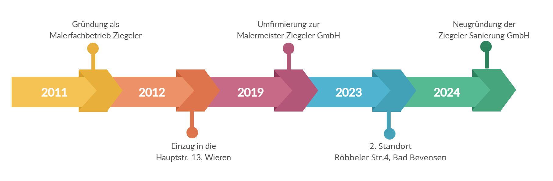 Zeitstrahl Ziegeler Zeitstrahl